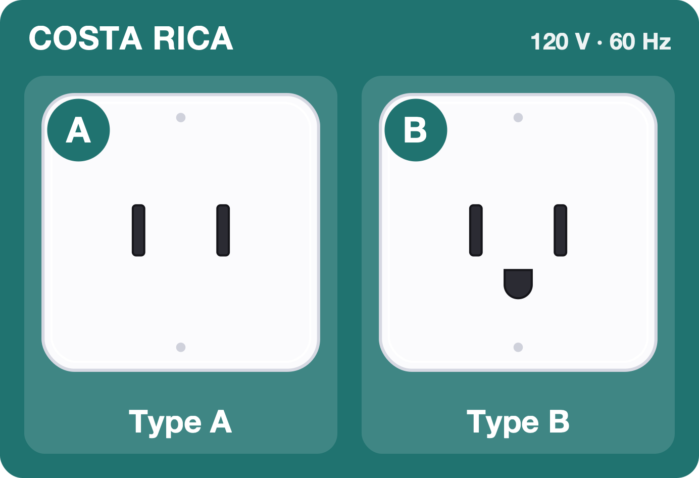 Type A and B sockets used in Costa Rica, 120 volts 60 hertz