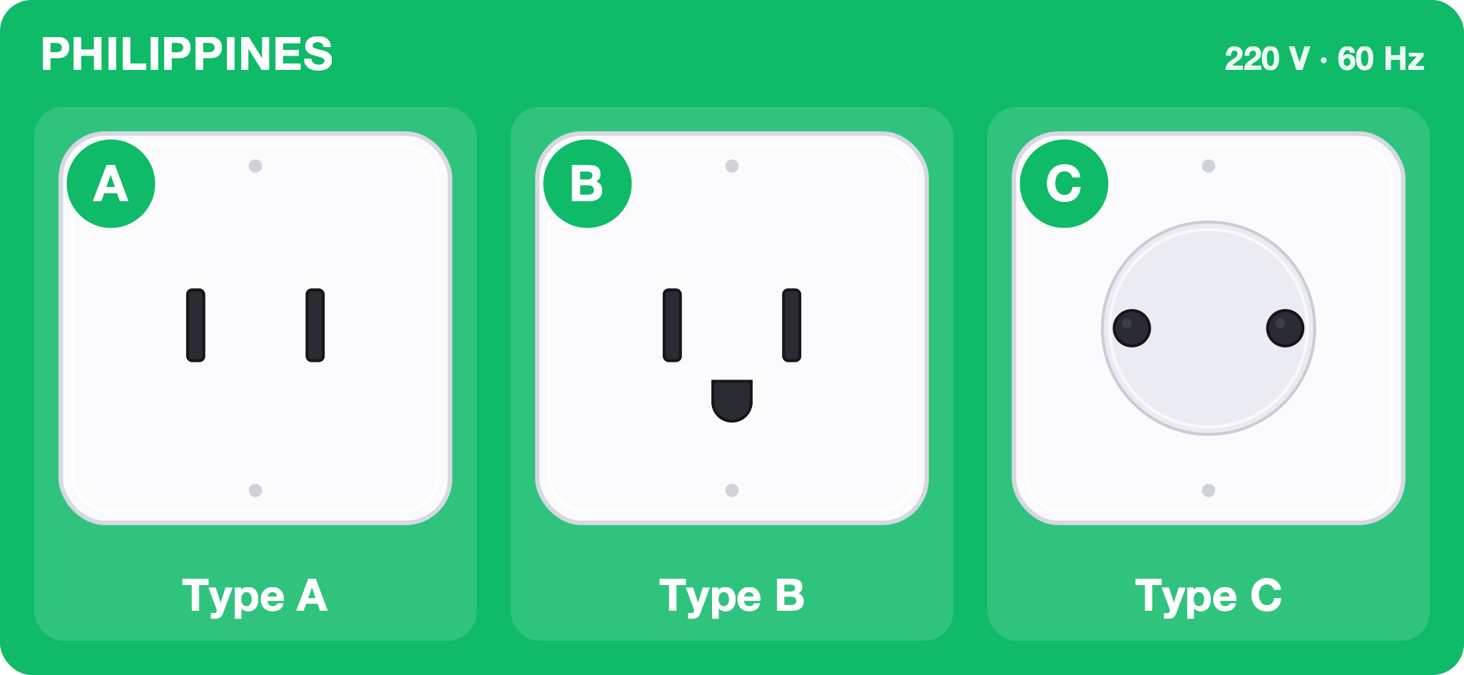 Type A, B and C sockets used in Philippines, 220 volts 60 hertz