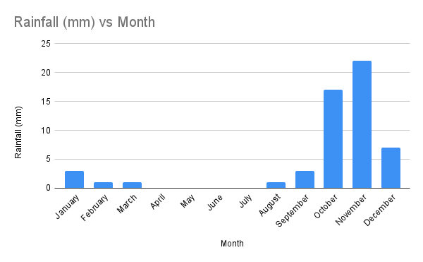 Cape Verde Weather: Best Time To Visit