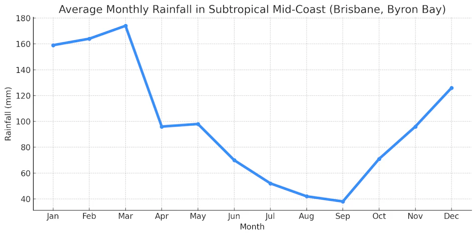 Line graph showing average monthly rainfall in subtropical mid-coast, Brisbane and Byron Bay.