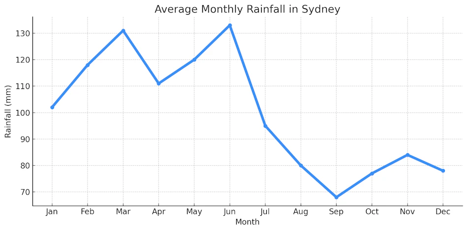 Line graph showing average monthly rainfall in Sydney, with peaks in March and June.