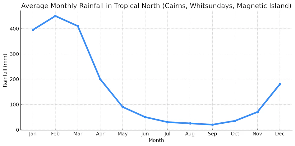 Graph illustrating average monthly rainfall in Tropical North Australia, peaking in February, lowest in September.